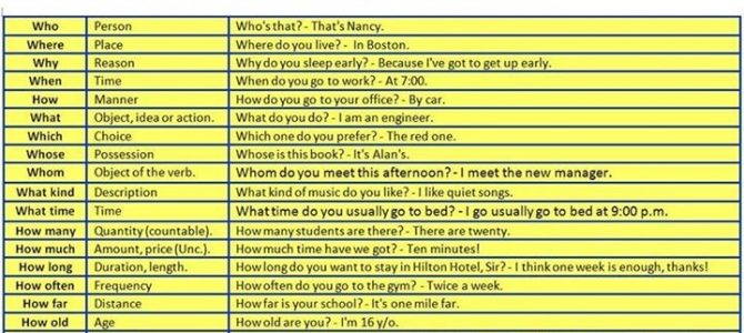 ประโยคคำถามภาษาอังกฤษขึ้นต้นด้วย WH, H (WH, H Question Words) ประโยคคำถามภาษาอังกฤษขึ้นต้นด้วย WH, H (WH, H Question Words)