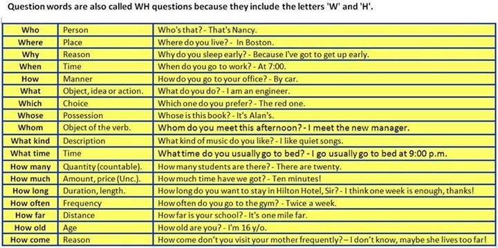 ประโยคคำถามภาษาอังกฤษขึ้นต้นด้วย Wh, H (Wh, H Question Words) -  Learningstudio.Info