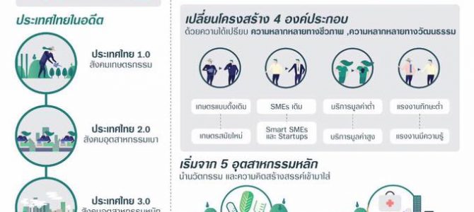 ประเทศไทย 4.0 “Thailand 4.0”