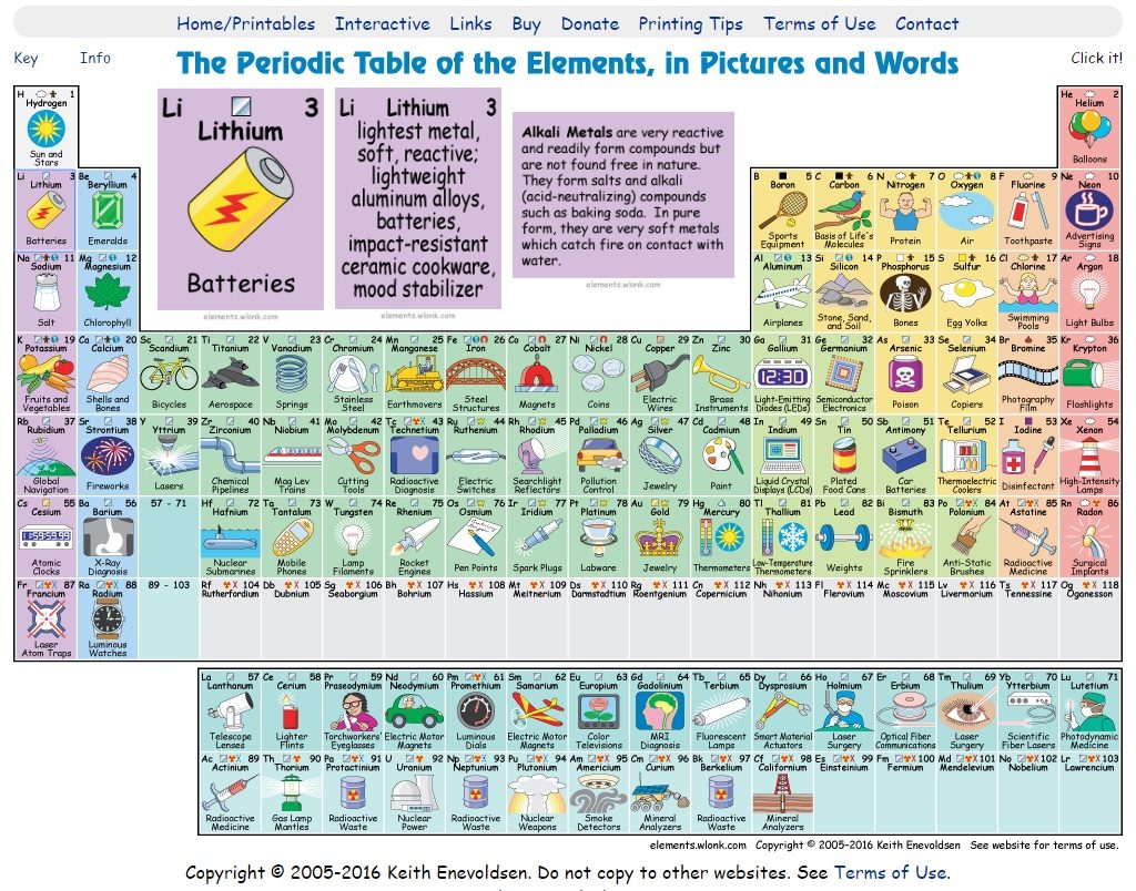 คำศัพท์ภาษาอังกฤษตารางธาตุ Periodic Table of the Elements 