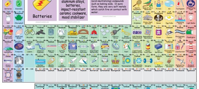 คำศัพท์ภาษาอังกฤษ ตารางธาตุ Periodic Table of the Elements คำศัพท์ภาษาอังกฤษ ตารางธาตุ Periodic Table of the Elements