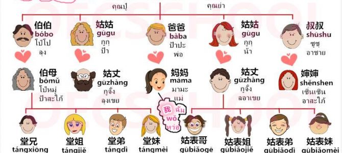 คำศัพท์ภาษาจีนกลาง หมวดครอบครัว คำศัพท์ภาษาจีนกลาง หมวดครอบครัว