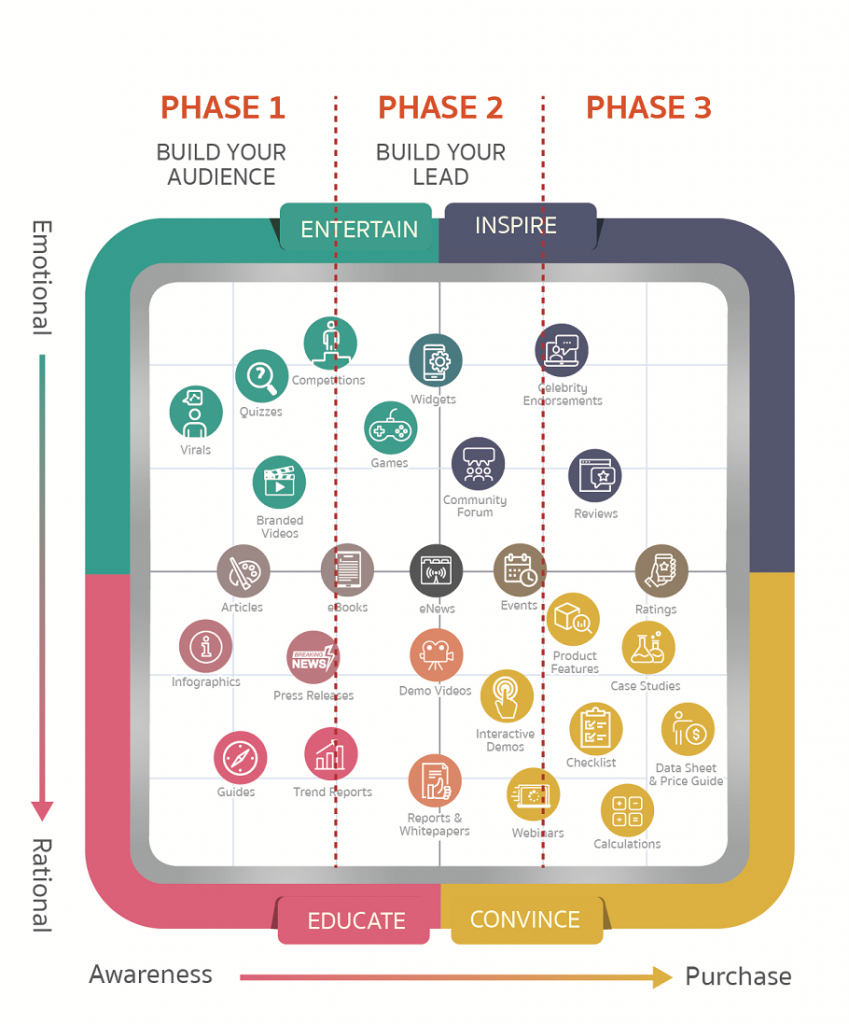 การตลาดออนไลน์, ขายของออนไลน์, Content Marketing, Online Marketing การตลาดออนไลน์, ขายของออนไลน์, Content Marketing, Online Marketing