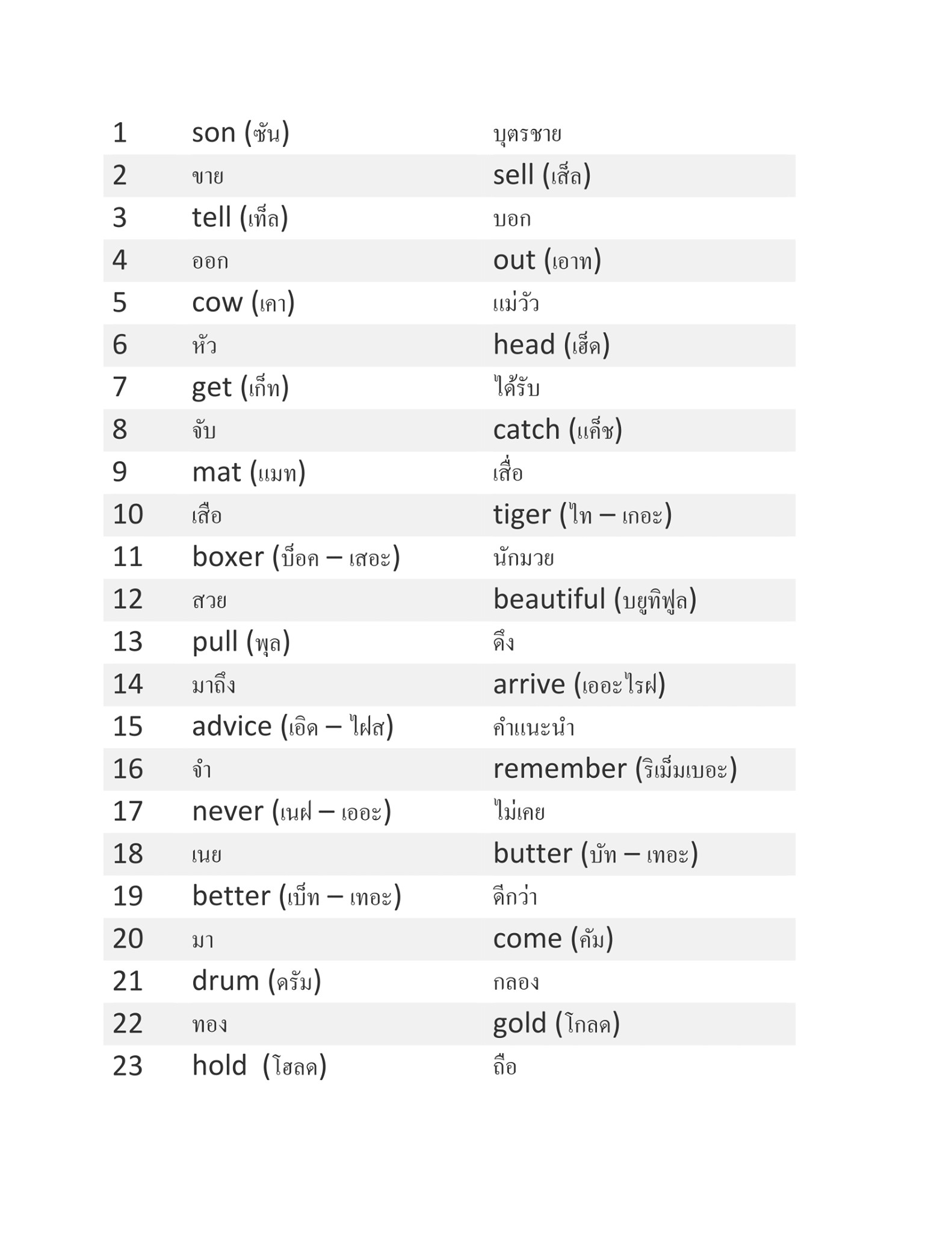 เทคนิคท่องคำศัพท์ภาษาอังกฤษ 1,500 คำ พ้องเสียงภาษาไทยช่วยจำ -  Learningstudio.Info