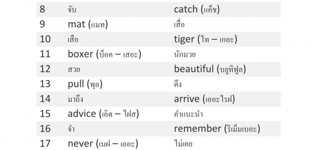 เทคนิคท่องคำศัพท์ภาษาอังกฤษ 1,500 คำ พ้องเสียงภาษาไทยช่วยจำ
