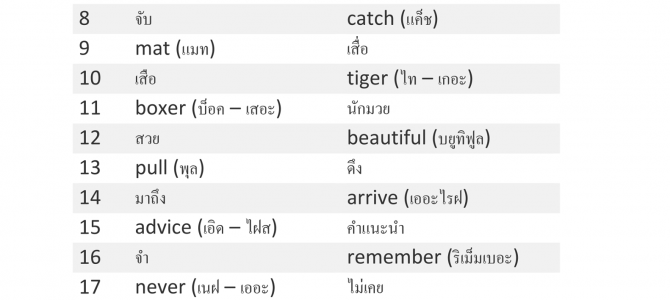เทคนิคท่องคำศัพท์ภาษาอังกฤษ 1,500 คำ พ้องเสียงภาษาไทยช่วยจำ เทคนิคท่องคำศัพท์ภาษาอังกฤษ 1,500 คำ พ้องเสียงภาษาไทยช่วยจำ