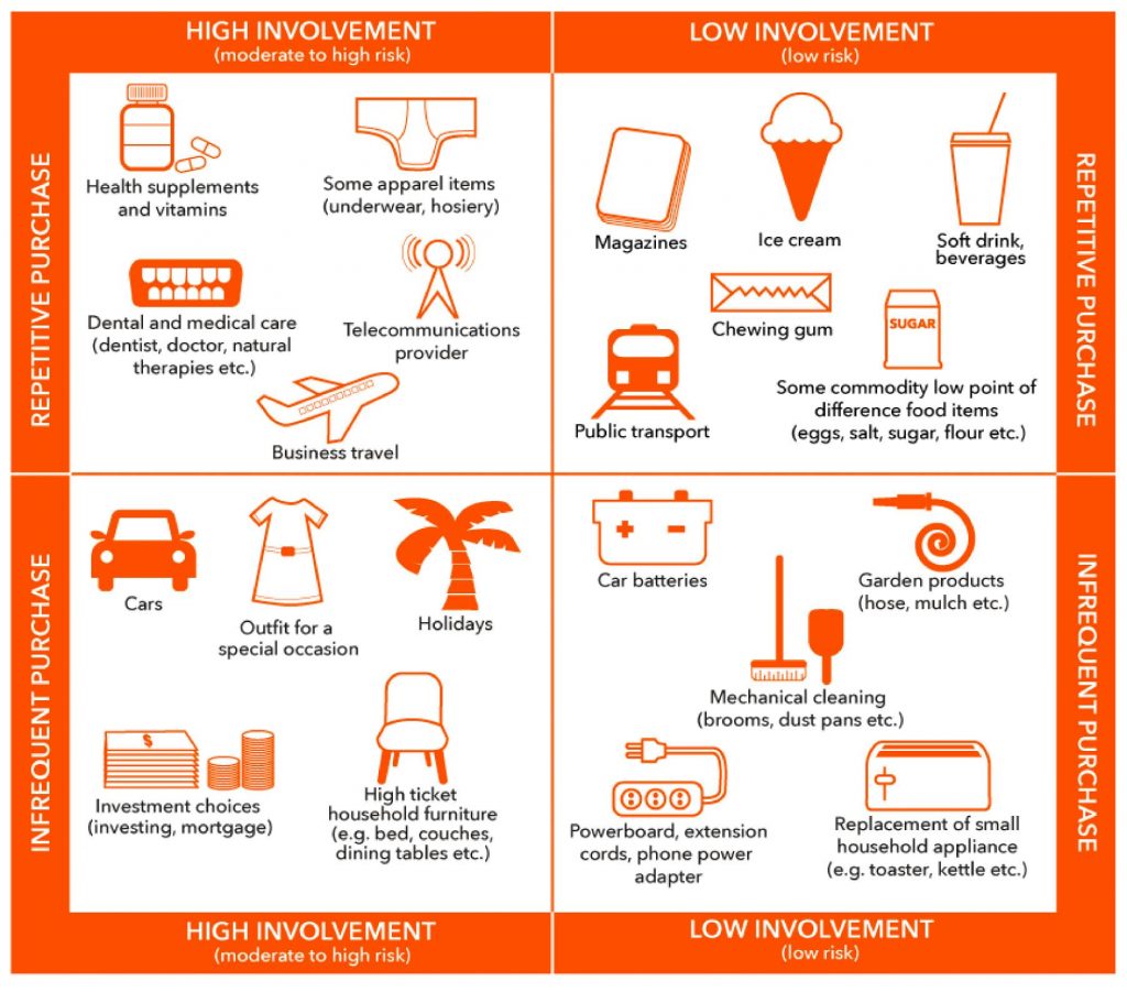 การตลาดออนไลน์ ประเภทสินค้า บริการแบ่งตามความถี่ซื้อสินค้า